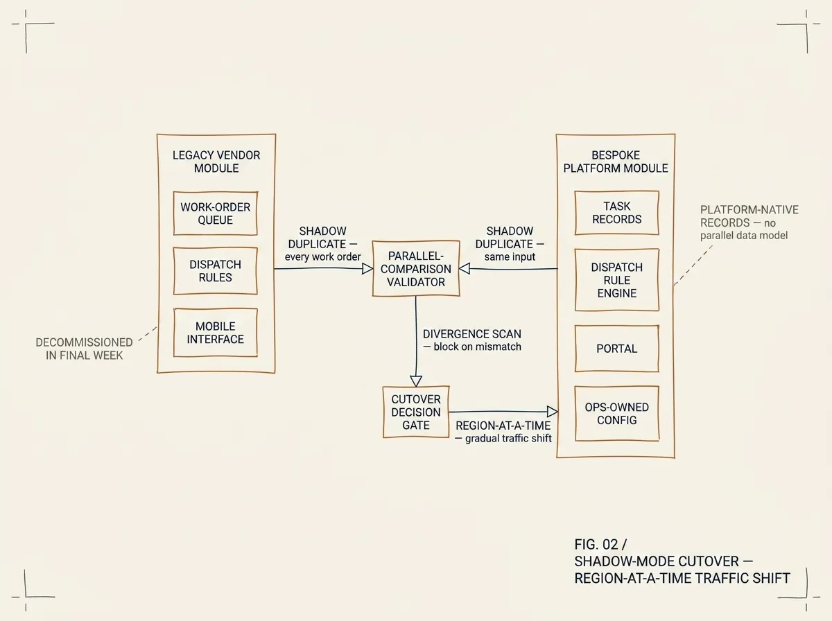 Schematic of the shadow-mode cutover: legacy vendor module on the left, bespoke platform module on the right, parallel-comparison validator in the middle scanning for divergence; a cutover decision gate gradually shifts traffic region-by-region from the legacy module to the bespoke replacement.