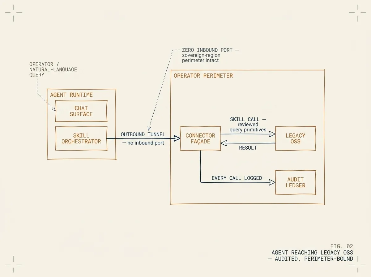 Schematic showing the agent runtime on the left, the operator's perimeter on the right containing a connector façade, the legacy OSS, and an audit ledger; a single outbound tunnel arrow crosses the perimeter from the agent to the connector. Annotations indicate the tunnel is outbound-only (no inbound port) and that every call is logged.