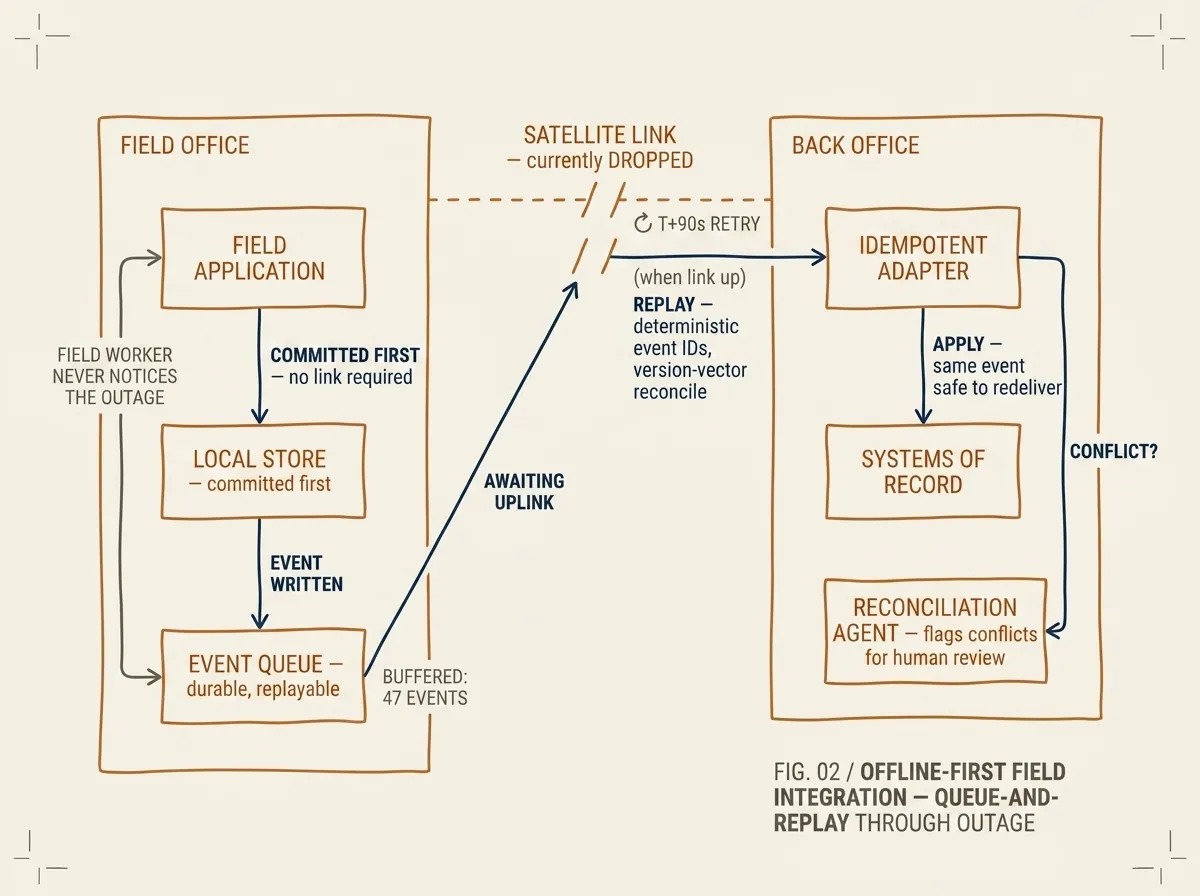 Schematic showing a field office on the left containing a field application, a local store, and an event queue (currently buffering 47 events); a satellite link across the top in DROPPED state; a back office on the right with an idempotent adapter, systems of record, and a reconciliation agent. Events accumulate locally during the outage and replay through the idempotent adapter when the link returns.