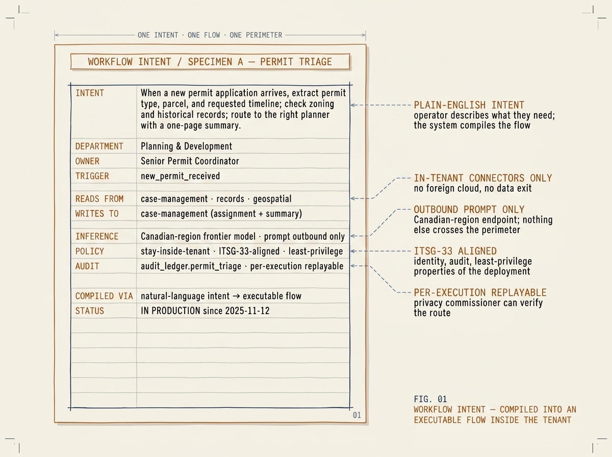 Hero illustration for How we shipped AI workflow automation inside a Canadian municipality's tenant