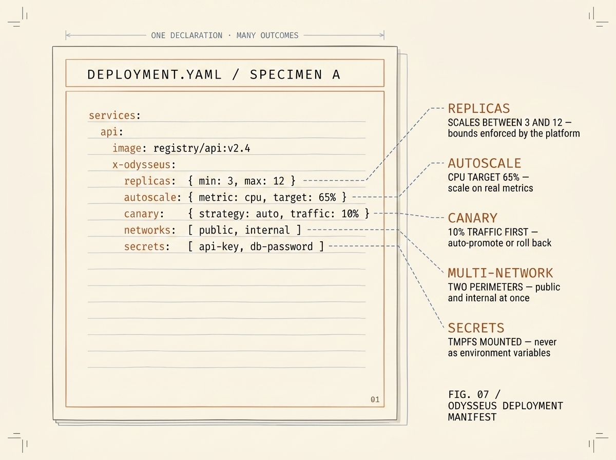 Odysseus — editorial specimen of a deployment manifest in extended Compose syntax with x-odysseus fields, with annotated callouts pointing at replicas, autoscale, canary, multi-network attachment, and secret mounts — drawn as a leaf from an engineering field manual on cream paper