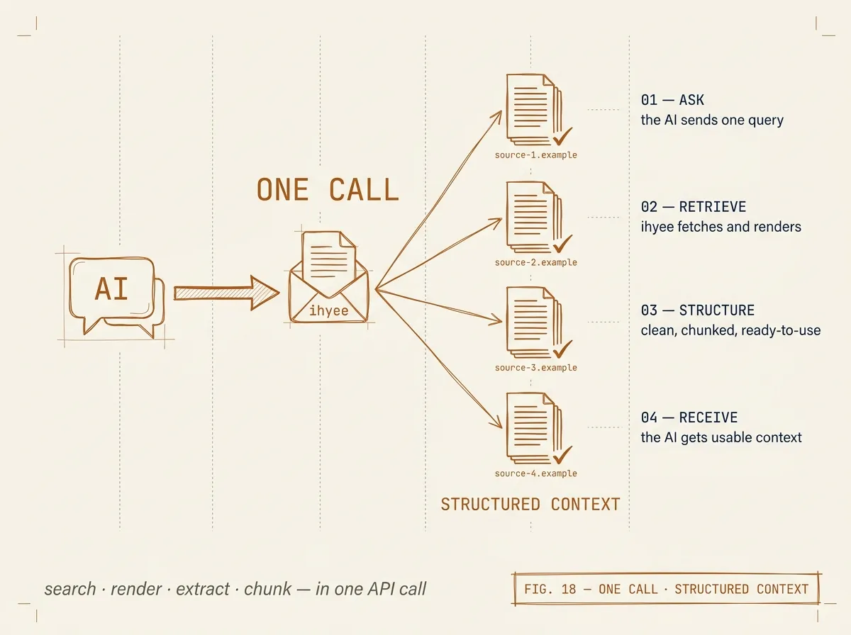 Schematic showing the ihyee single-API-call retrieval pipeline — search, fetch, JS-render, extract, chunk — producing RAG-ready context with source URL and timestamp metadata
