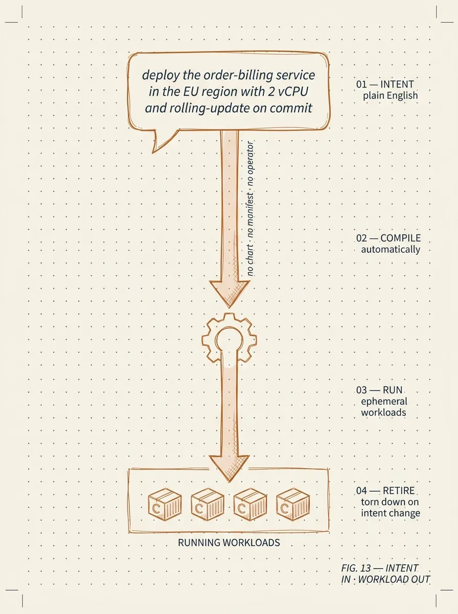 Schematic flow showing a natural-language intent compiled by IROS through parser, policy engine, resource planner, and manifest synthesis into ephemeral container workloads