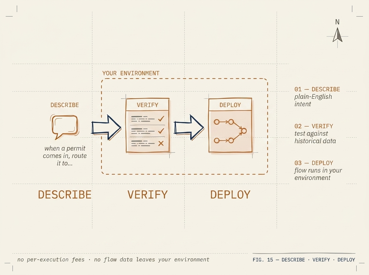 Kacha three-stage path: describe a workflow in plain English, verify by replaying it against historical data, deploy inside your environment